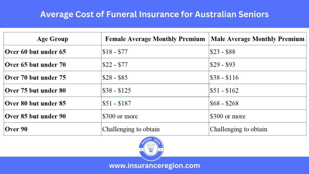 average cost of funeral insurance for Australian seniors